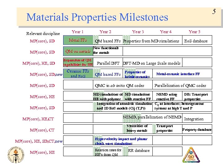 5 Materials Properties Milestones Relevant discipline Year 1 MP(core), SD Metal FFs MP(core), SD