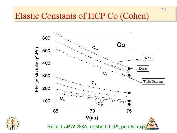 Elastic Constants of HCP Co (Cohen) 54 DFT Exper Tight Binding V(au) Solid: LAPW