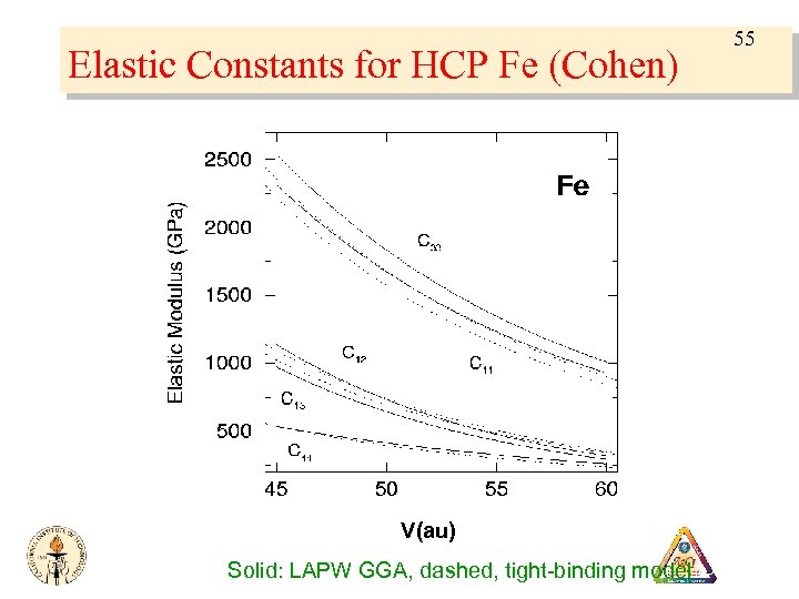 Elastic Constants for HCP Fe (Cohen) V(au) Solid: LAPW GGA, dashed, tight-binding model 55