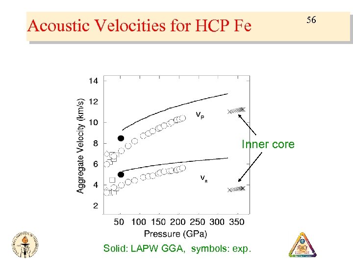 Acoustic Velocities for HCP Fe Inner core Solid: LAPW GGA, symbols: exp. 56 
