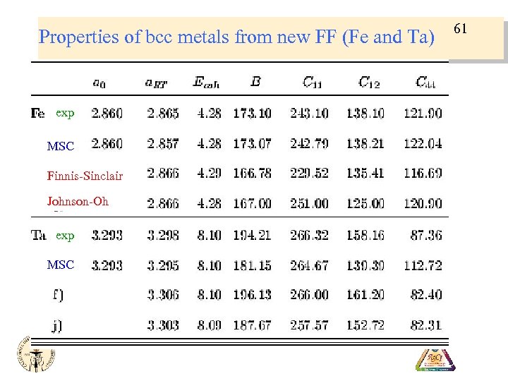 Properties of bcc metals from new FF (Fe and Ta) exp MSC Finnis-Sinclair Johnson-Oh
