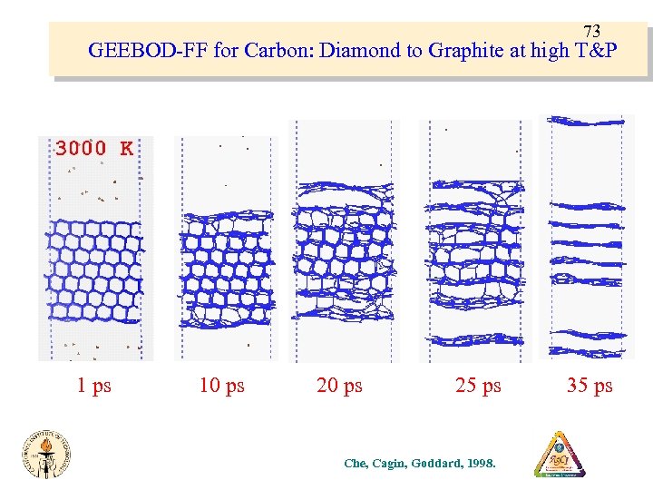 73 GEEBOD-FF for Carbon: Diamond to Graphite at high T&P 1 ps 10 ps