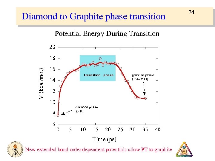 Diamond to Graphite phase transition New extended bond order dependent potentials allow PT to