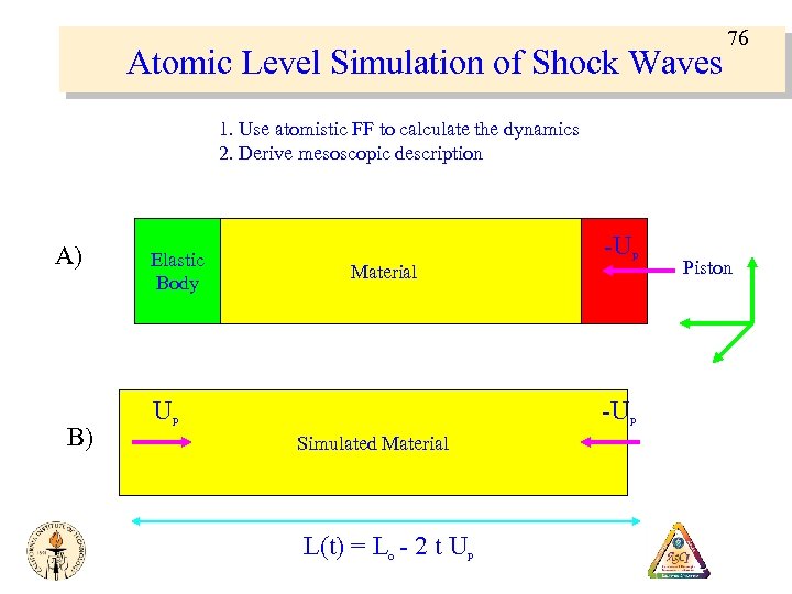 Atomic Level Simulation of Shock Waves 76 1. Use atomistic FF to calculate the