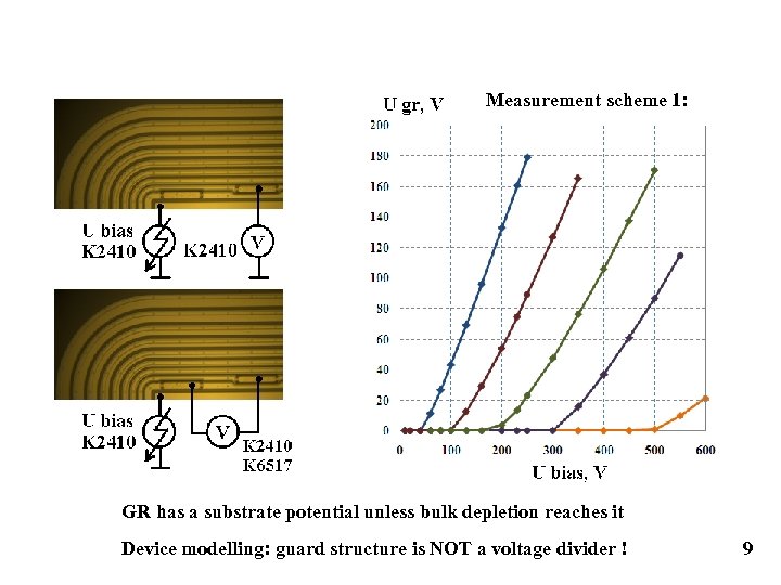 Measurement scheme 1: GR has a substrate potential unless bulk depletion reaches it Device