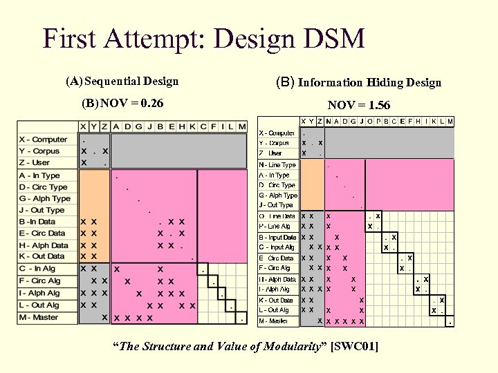 First Attempt: Design DSM (A) Sequential Design (B) Information Hiding Design (B) NOV =