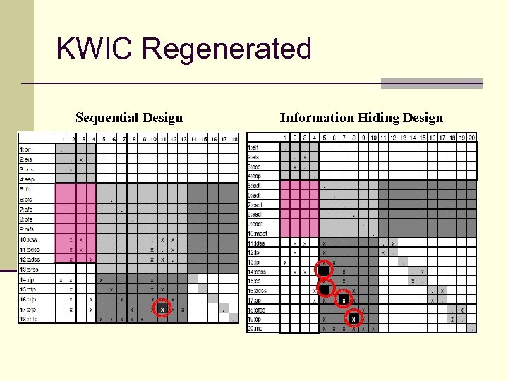KWIC Regenerated Sequential Design Information Hiding Design 