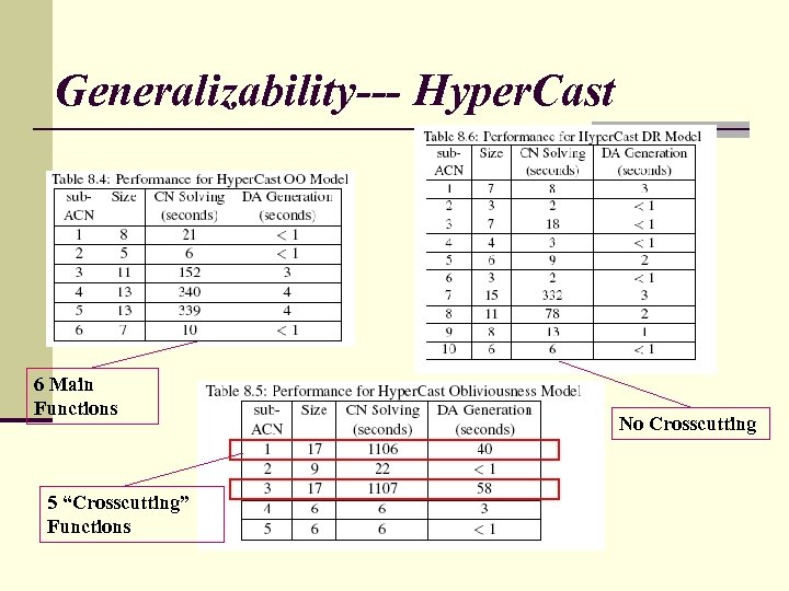 Generalizability--- Hyper. Cast 6 Main Functions 5 “Crosscutting” Functions No Crosscutting 