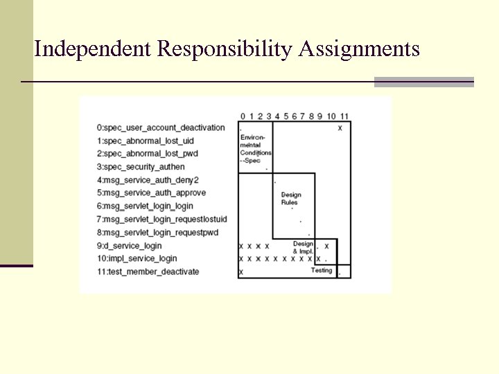 Independent Responsibility Assignments 