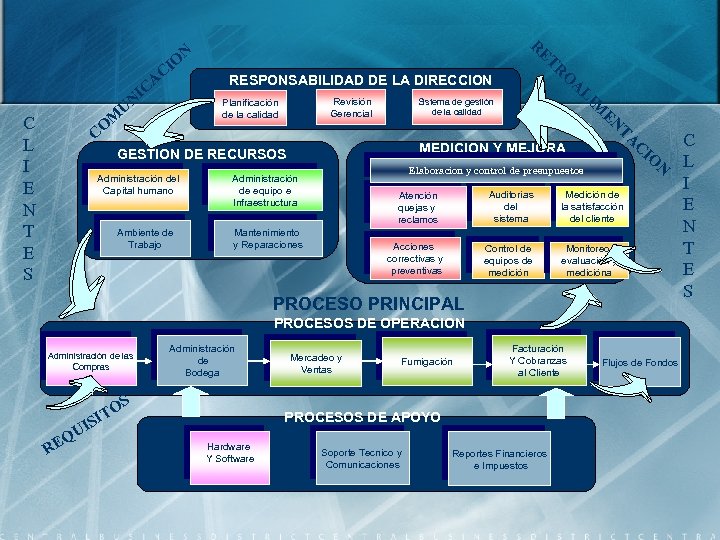 R ET N IO AC U C NI RESPONSABILIDAD DE LA DIRECCION Revisión Gerencial