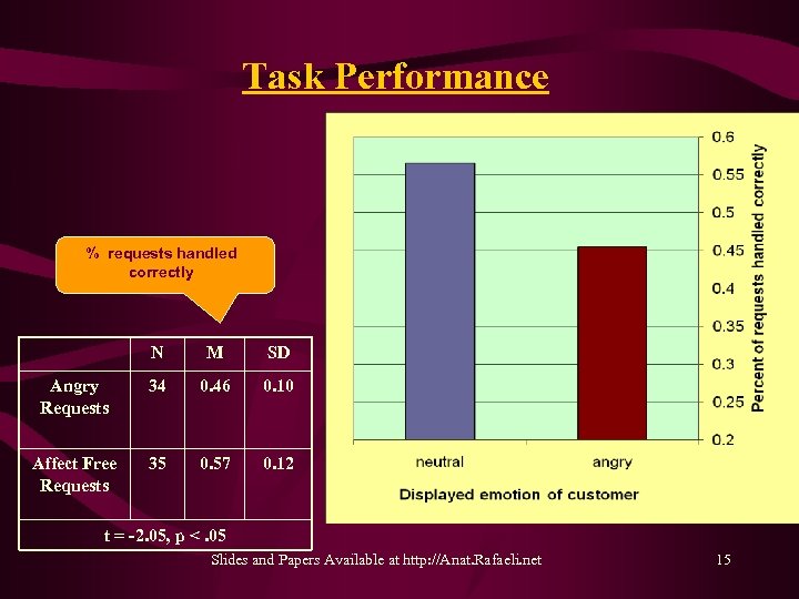 Task Performance % requests handled correctly N M SD Angry Requests 34 0. 46