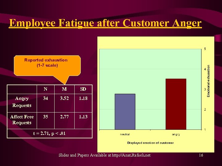 Employee Fatigue after Customer Anger Reported exhaustion (1 -7 scale) N M SD Angry