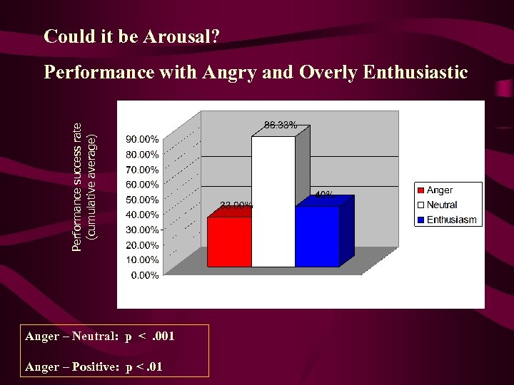 Could it be Arousal? Performance success rate (cumulative average) Performance with Angry and Overly