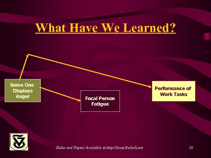 What Have We Learned? Some One Displays Anger Focal Person Fatigue Slides and Papers