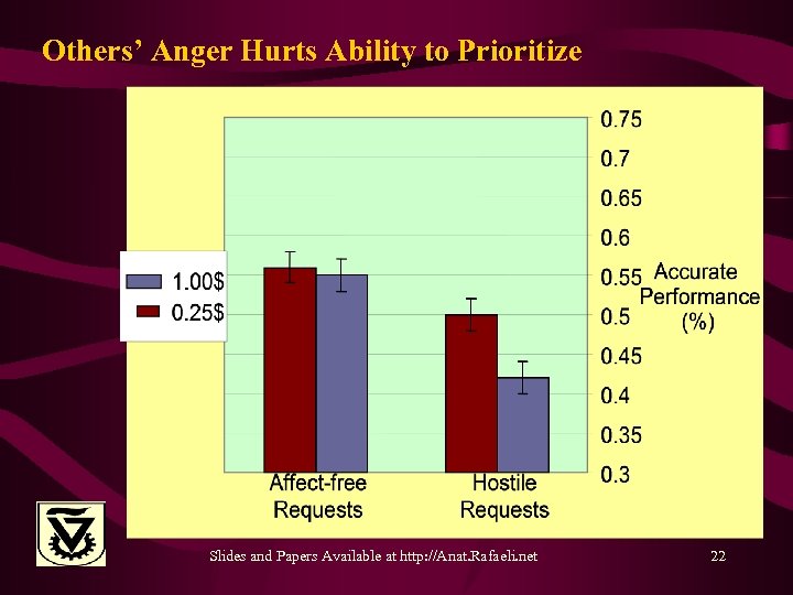 Others’ Anger Hurts Ability to Prioritize Slides and Papers Available at http: //Anat. Rafaeli.