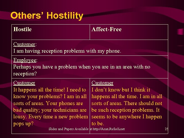 Others’ Hostility Hostile Affect-Free Customer: I am having reception problems with my phone. Employee: