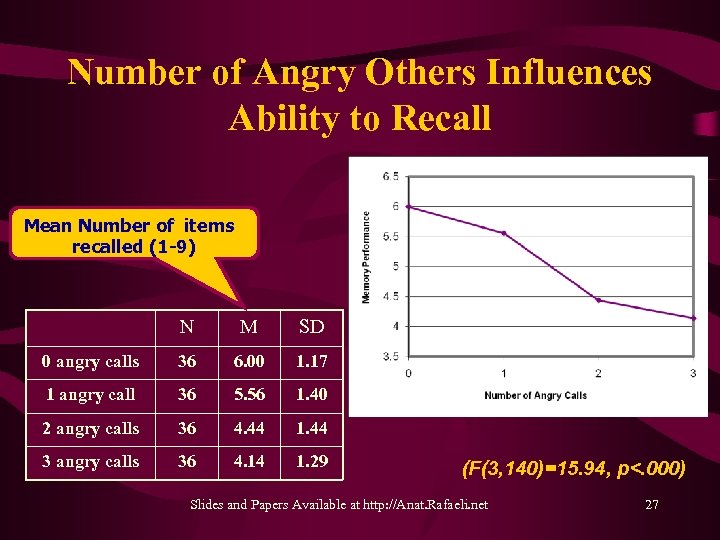 Number of Angry Others Influences Ability to Recall Mean Number of items recalled (1