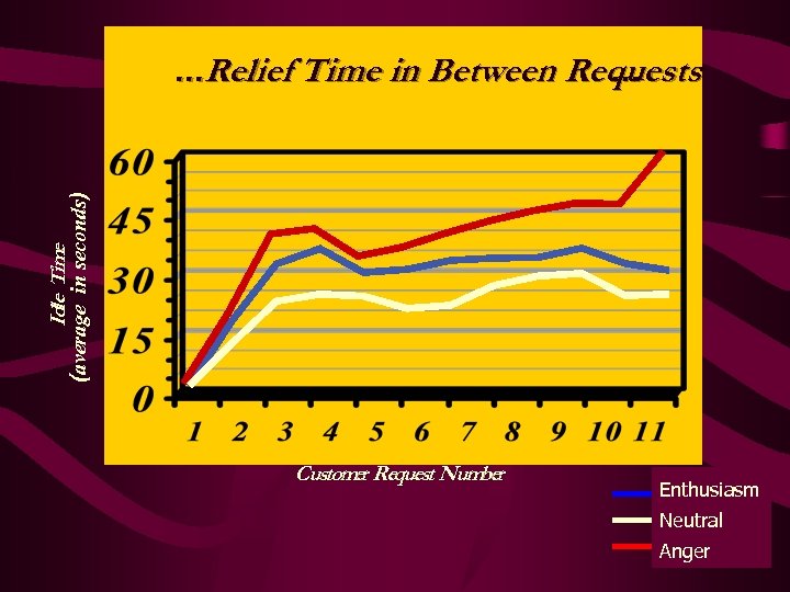 Idle Time (average in seconds) . . . Relief Time in Between Requests. .
