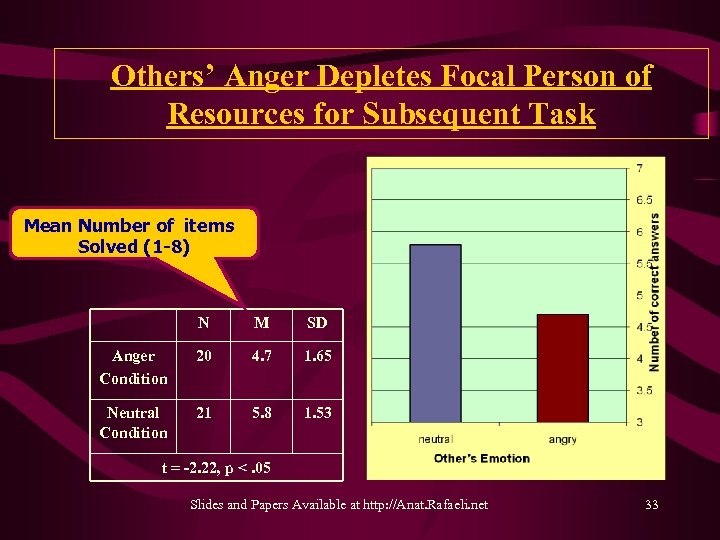 Others’ Anger Depletes Focal Person of Resources for Subsequent Task Mean Number of items