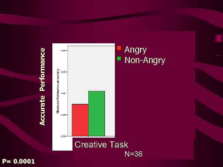 Accurate Performance § Angry § Non-Angry 0. 75 0. 67 Creative Task P= 0.