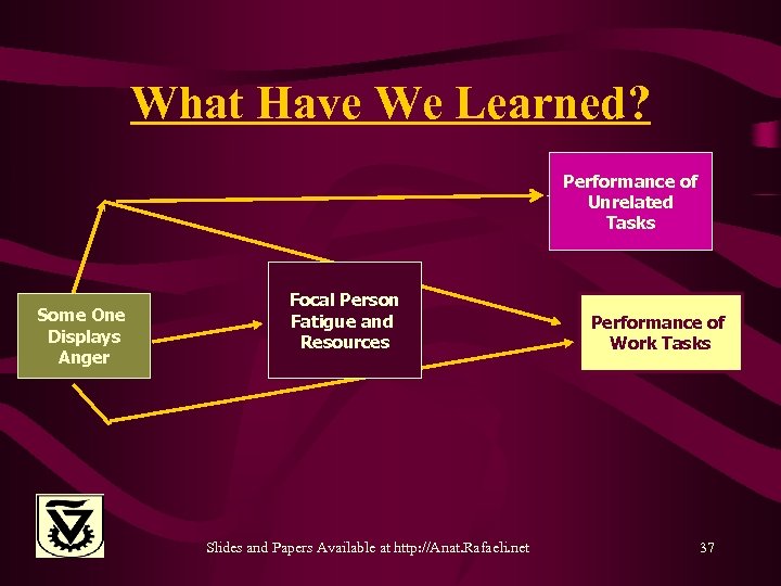 What Have We Learned? Performance of Unrelated Tasks Some One Displays Anger Focal Person