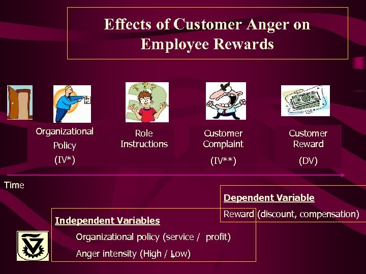Effects of Customer Anger on Employee Rewards Organizational (IV*) Customer Complaint Customer Reward (IV**)
