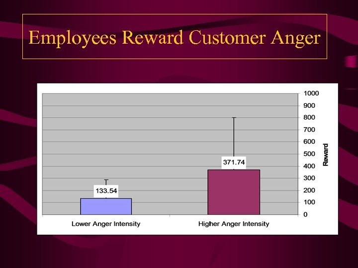 Employees Reward Customer Anger 