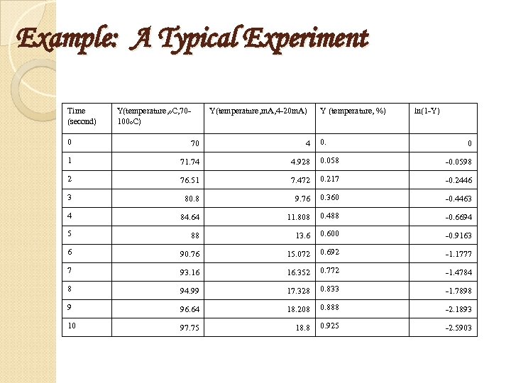 Example: A Typical Experiment Time (second) Y(temperature, o. C, 70100 o. C) Y(temperature, m.