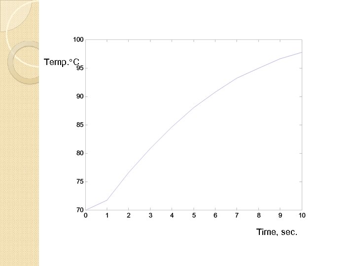 Temp. C Time, sec. 