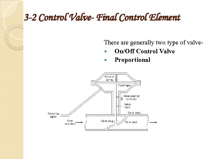 3 -2 Control Valve- Final Control Element There are generally two type of valve