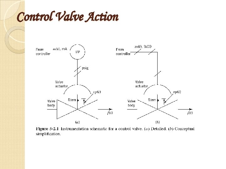 Control Valve Action 