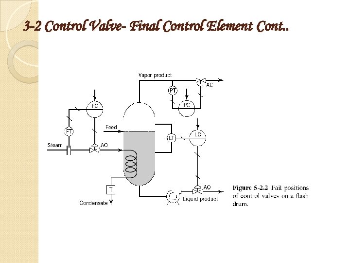 3 -2 Control Valve- Final Control Element Cont. . 