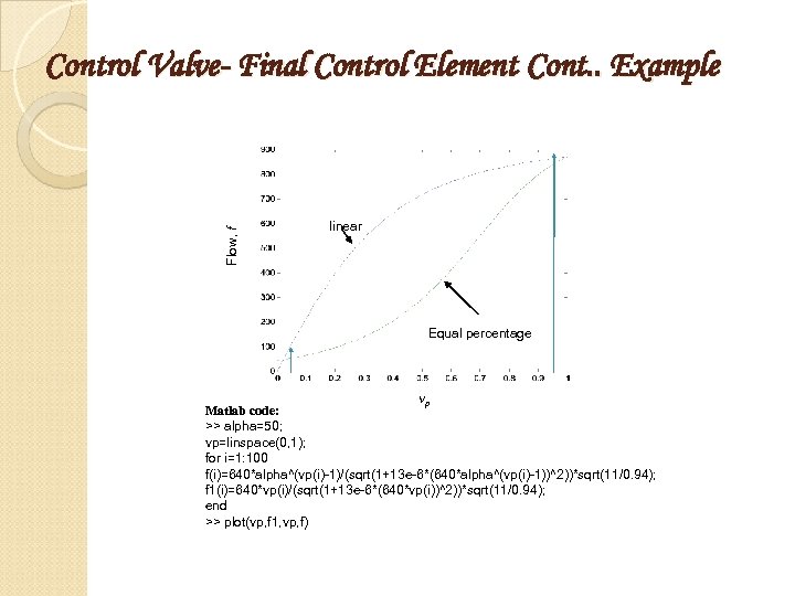 Flow, f Control Valve- Final Control Element Cont. . Example linear Equal percentage vp