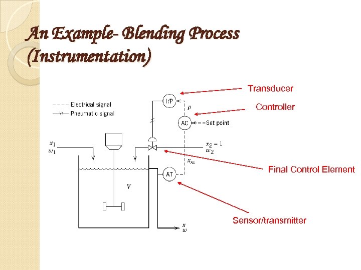 An Example- Blending Process (Instrumentation) Transducer Controller Final Control Element Sensor/transmitter 