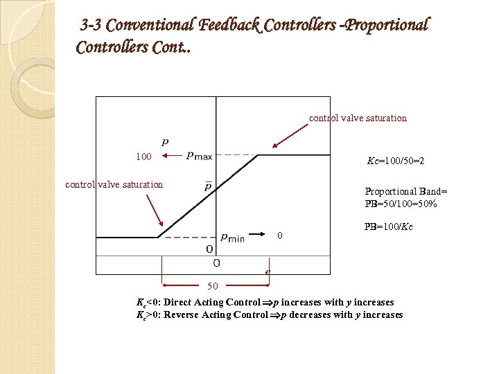 3 -3 Conventional Feedback Controllers -Proportional Controllers Cont. . control valve saturation 100 Kc=100/50=2