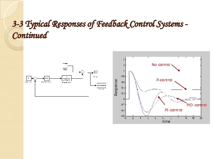 3 -3 Typical Responses of Feedback Control Systems Continued Response No control P-control PID-control