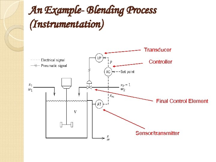 An Example- Blending Process (Instrumentation) Transducer Controller Final Control Element Sensor/transmitter 