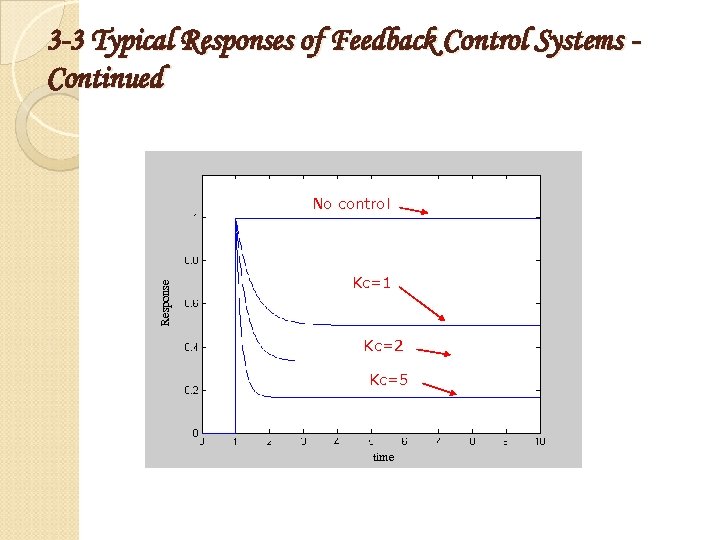 3 -3 Typical Responses of Feedback Control Systems Continued Response No control Kc=1 Kc=2