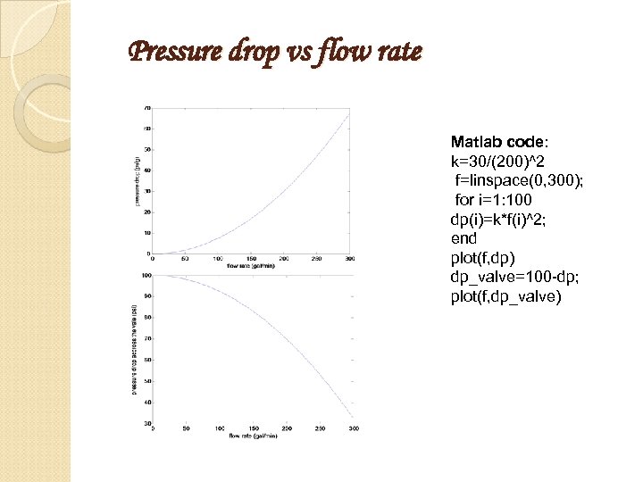 Pressure drop vs flow rate Matlab code: k=30/(200)^2 f=linspace(0, 300); for i=1: 100 dp(i)=k*f(i)^2;