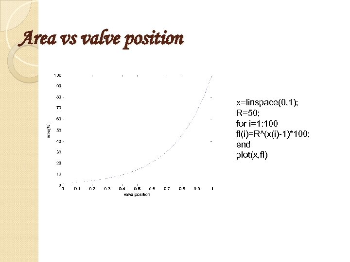 Area vs valve position x=linspace(0, 1); R=50; for i=1: 100 fl(i)=R^(x(i)-1)*100; end plot(x, fl)