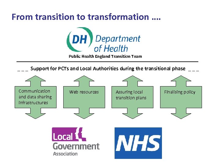 From transition to transformation …. Public Health England Transition Team _ _ _ Support