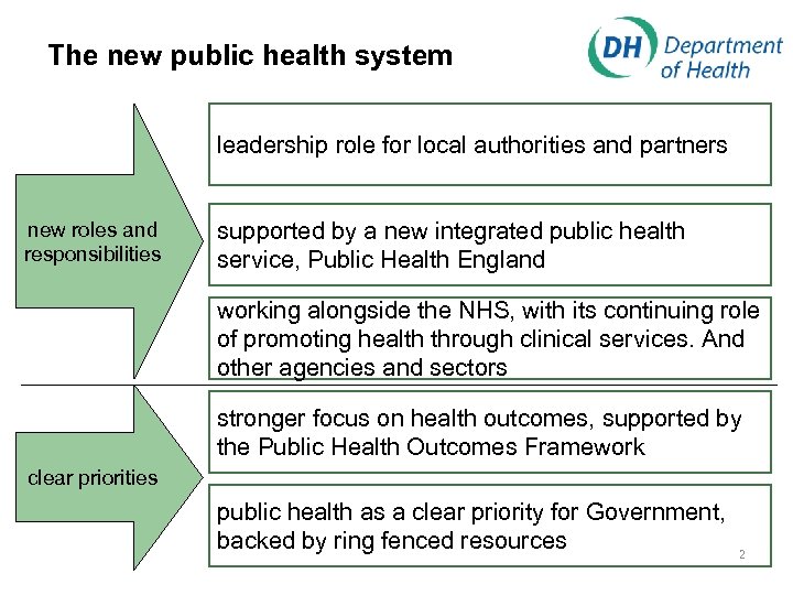 The new public health system leadership role for local authorities and partners new roles