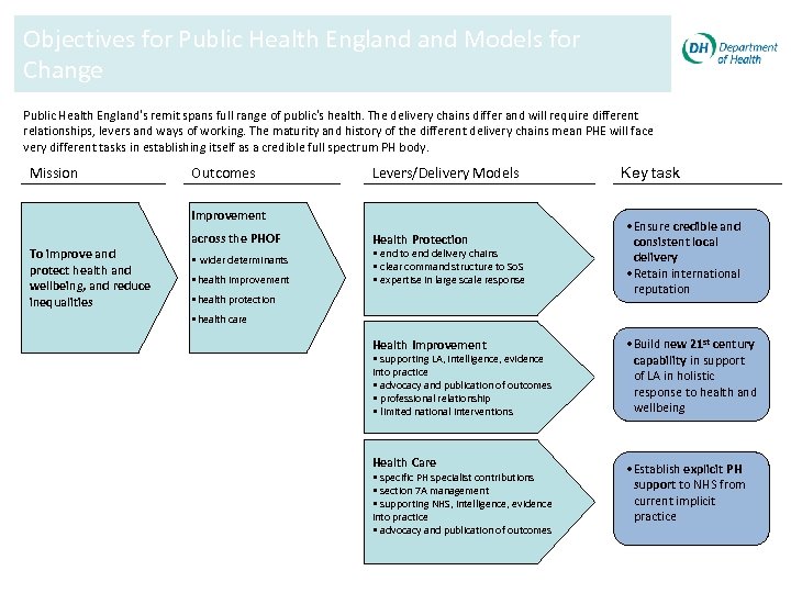 Objectives for Public Health England Models for Change Public Health England’s remit spans full