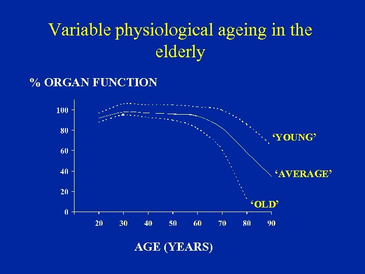 Variable physiological ageing in the elderly % ORGAN FUNCTION ‘YOUNG’ ‘AVERAGE’ ‘OLD’ AGE (YEARS)