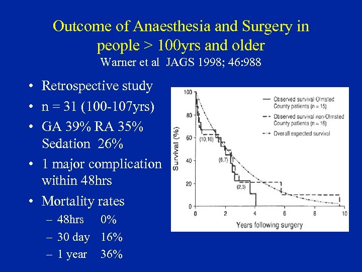Outcome of Anaesthesia and Surgery in people > 100 yrs and older Warner et