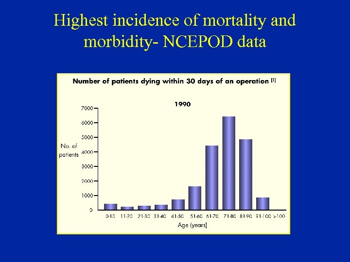 Highest incidence of mortality and morbidity- NCEPOD data 