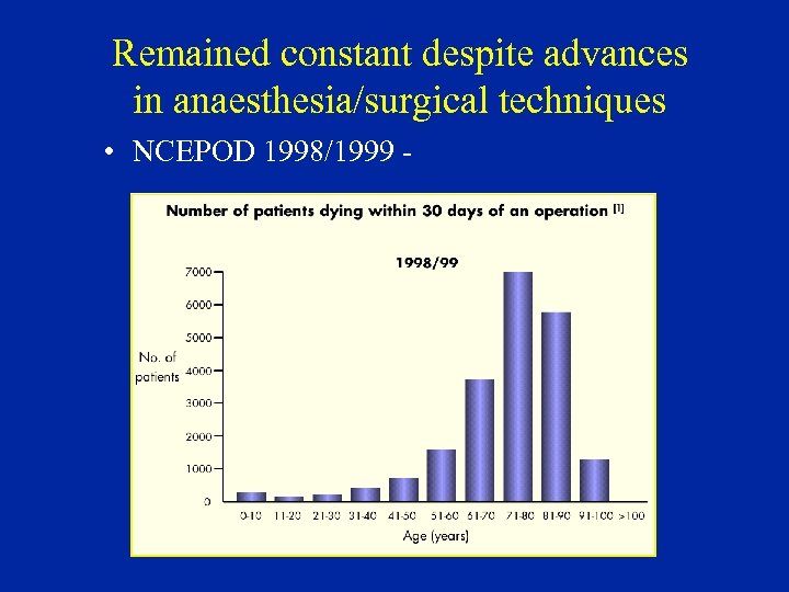 Remained constant despite advances in anaesthesia/surgical techniques • NCEPOD 1998/1999 - 