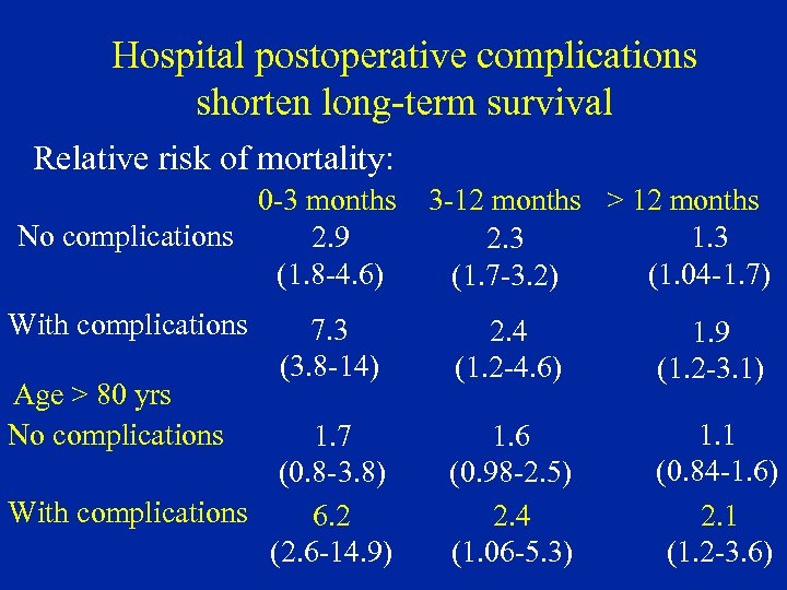 Hospital postoperative complications shorten long-term survival Relative risk of mortality: 0 -3 months No