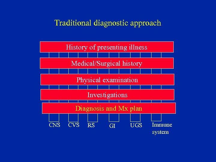 Traditional diagnostic approach History of presenting illness Medical/Surgical history Physical examination Investigations Diagnosis and