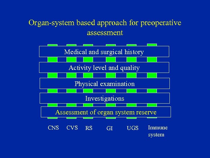 Organ-system based approach for preoperative assessment Medical and surgical history Activity level and quality